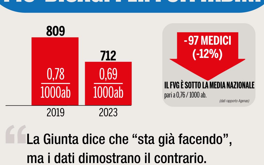 Salute: Conficoni (Pd), borse di studio per mmg cassate, Giunta irresponsabile