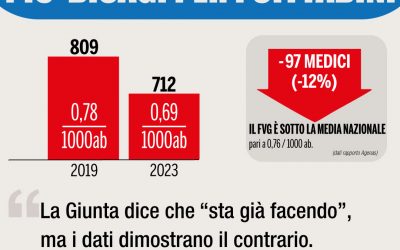 Salute: Conficoni (Pd), borse di studio per mmg cassate, Giunta irresponsabile