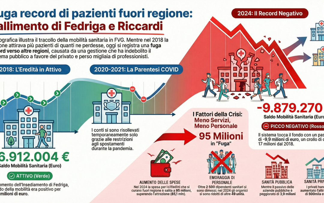 Salute: Conficoni (Pd), fuga record di pazienti fuori regione è fallimento della Giunta
