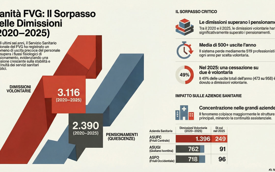 Salute: Conficoni (Pd), oltre 3mila dipendenti fuggiti in 6 anni