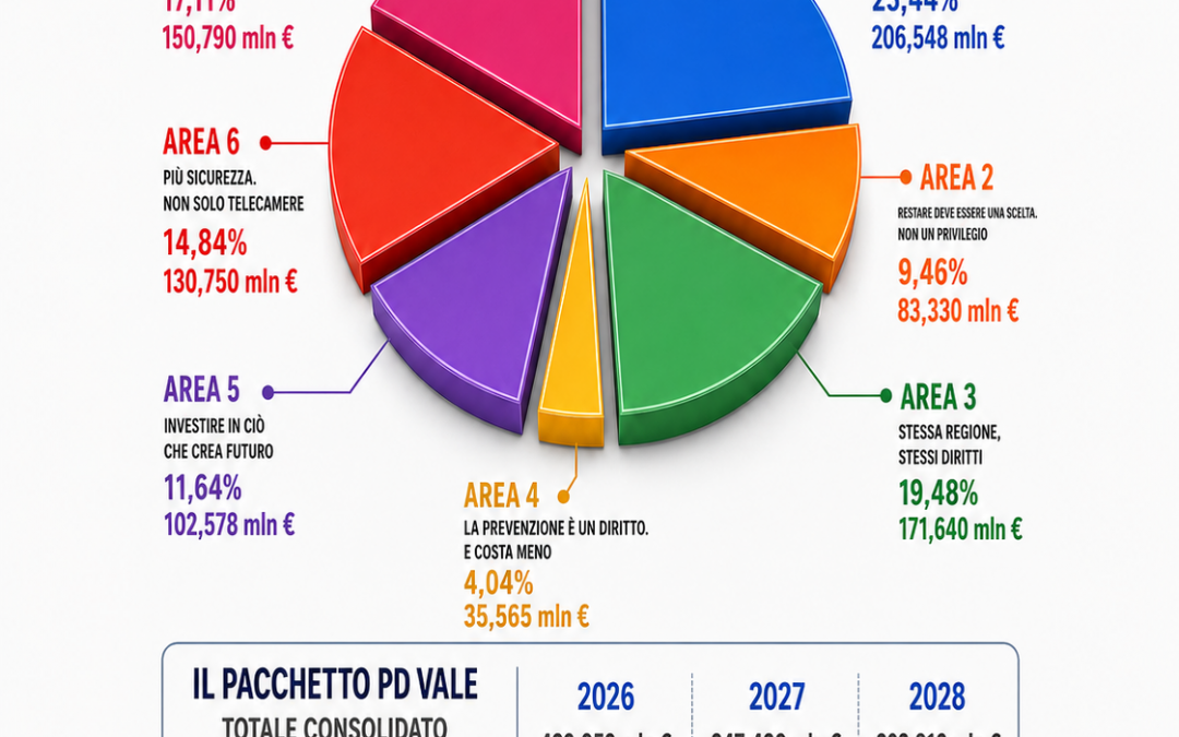 Assestamento: Carli (Pd), investimenti strutturali no di corto respiro